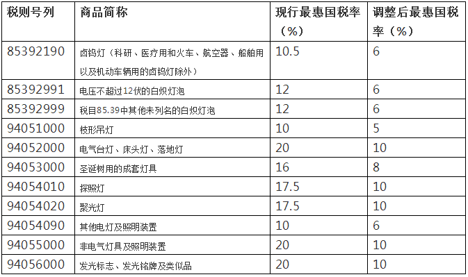 11类照明电器产品关税将下降，平均下降幅度在50%左右