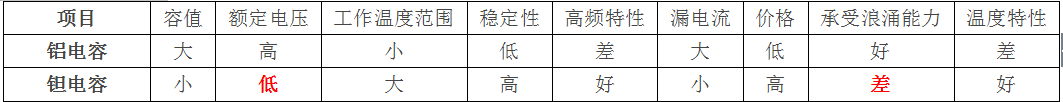 陶瓷电容,电解电容,钽电容的区别详细资料概述