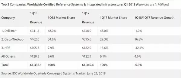 今年第一季度全球融合系统收入达32亿美元，同比增长19.6％