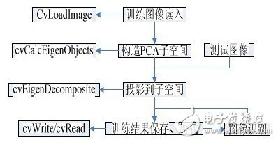 Linux平臺下開發(fā)人臉識別系統(tǒng)的方案