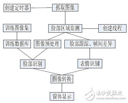 Linux平臺下開發(fā)人臉識別系統(tǒng)的方案