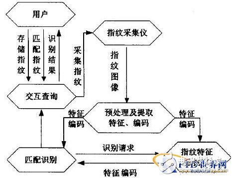 指紋識別技術用于校園一卡通系統設計方案