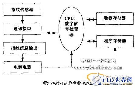 指纹识别技术用于校园一卡通系统设计方案