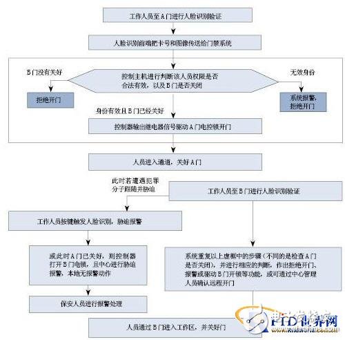 人脸识别用于银行营业厅门禁系统的优势介绍