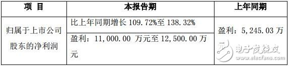 精测电子上半年业绩高速增长,从面板到半导体不断拓展新空间