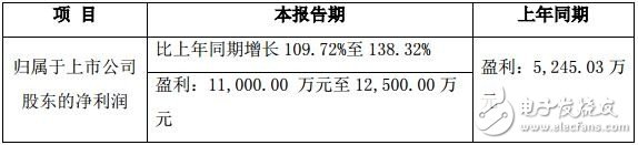 精测电子上半年业绩高速增长，从面板到半导体不断拓展新空间