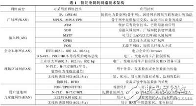 智能电网的概念与网络技术架构