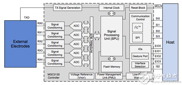 MGC3130 GestIC controller from Microchip Microchip 的 MGC3130 GestIC 控制器示意图