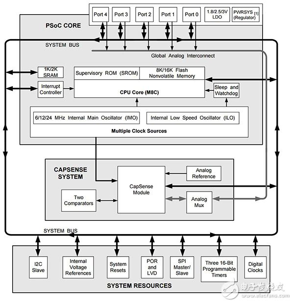 Cypress Semiconductor 的 PSoC 器件原理圖