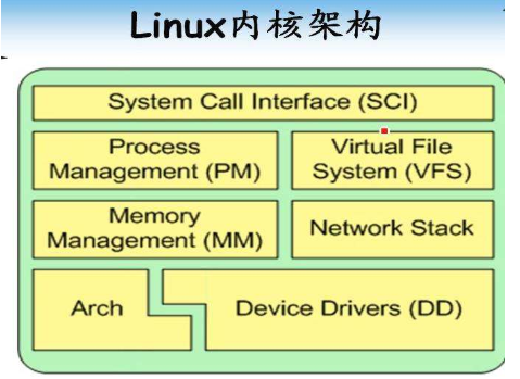 嵌入式Linux内核字符设备的详细资料概述