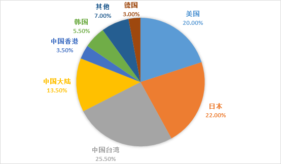 根据苹果公司公布的200大供应商看中国势力的发展趋势。