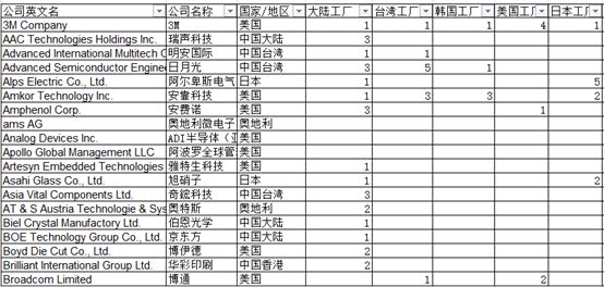 根据苹果公司公布的200大供应商看中国势力的发展趋势。