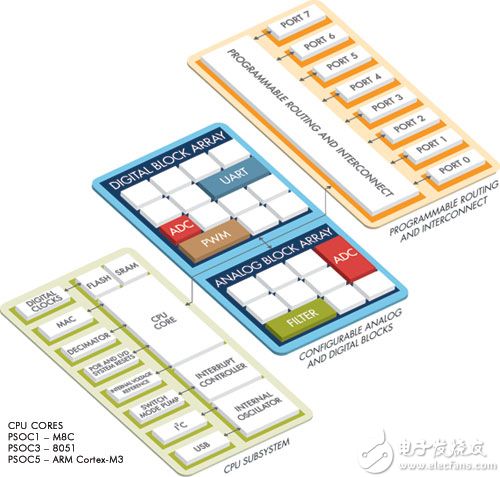Programmable system-on-chip concept from Cypress Semiconductor Cypress Semiconductor 的可编程片上系统概念示意图