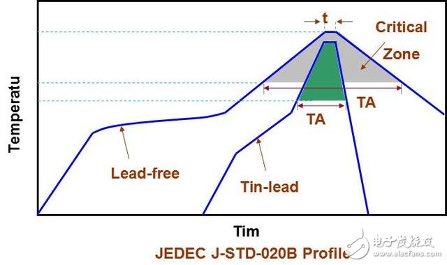 SMT貼片加工中關于回流焊接機的介紹及關鍵工藝