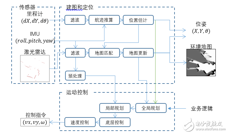 服务机器人技术介绍