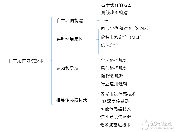 服务机器人技术介绍