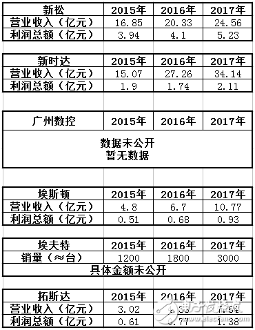 机器人“四小龙”究竟谁才会真正得道、主宰风雨