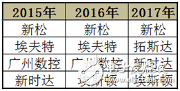 机器人“四小龙”究竟谁才会真正得道、主宰风雨