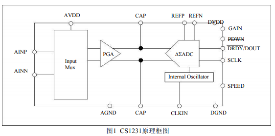 CS1231电子秤芯片中文用户手册免费下载