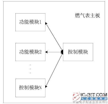 【新专利介绍】一种自动识别功能模块的智能燃气表