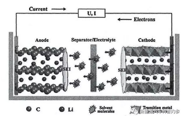 锂电池的工作原理和高镍三元给正极材料带来了的影响资料概述