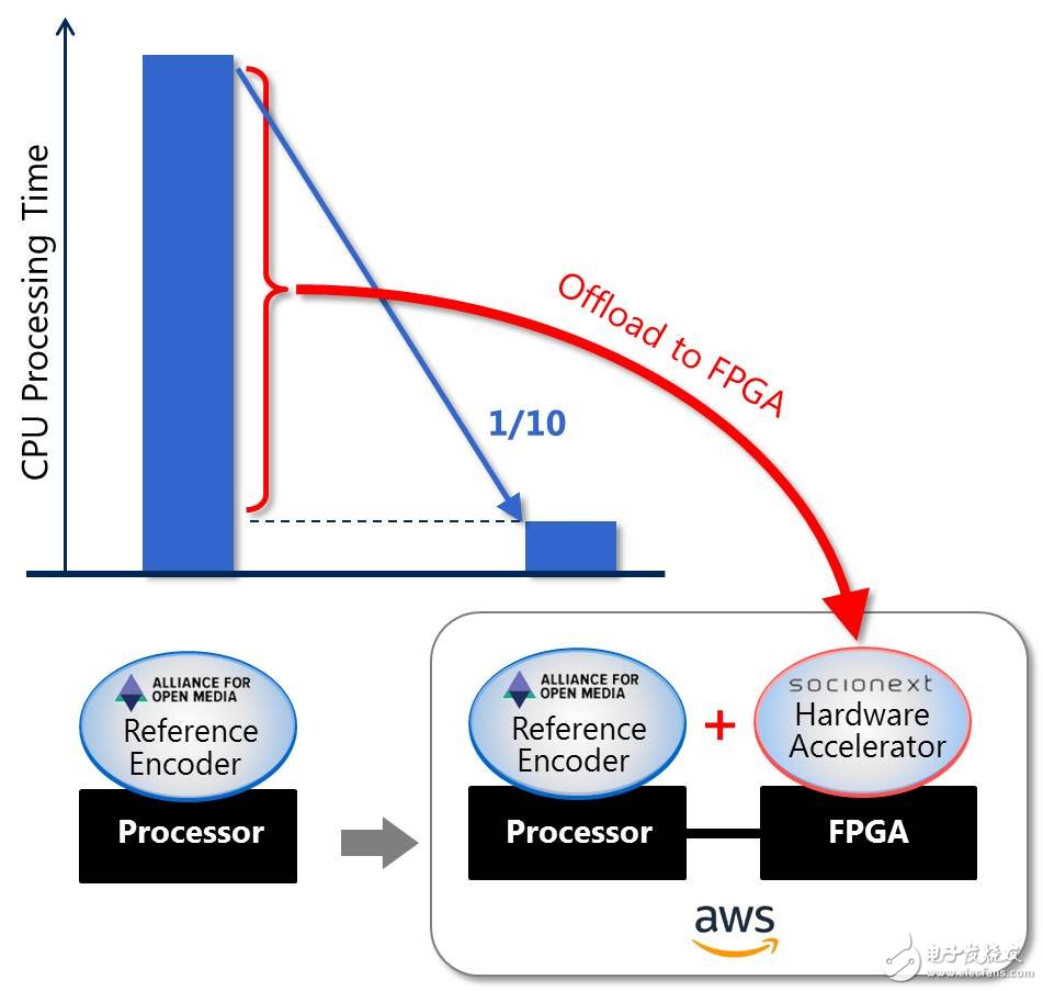 Socionext成功于AWS云端服务上运行次世代AV1编码器