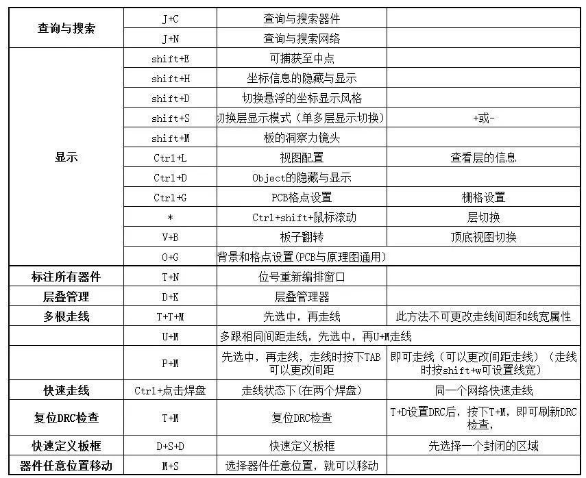 PCB中常用快捷鍵BGA扇出注意事項及常見的單位換算資料概述