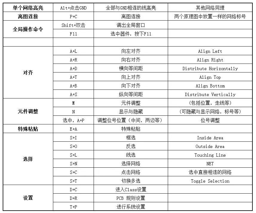 PCB中常用快捷鍵BGA扇出注意事項及常見的單位換算資料概述