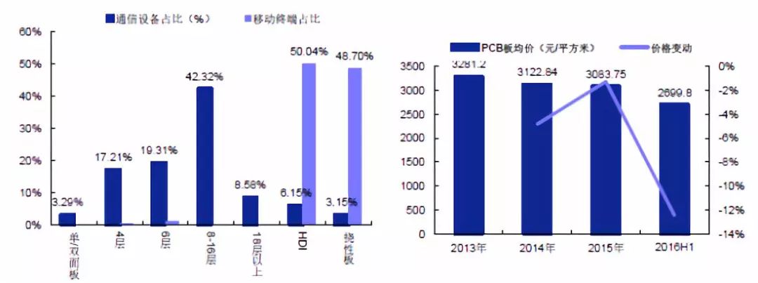 我国PCB产业链迅速发展,5G为什么带动PCB发展热潮,PCB产业分析