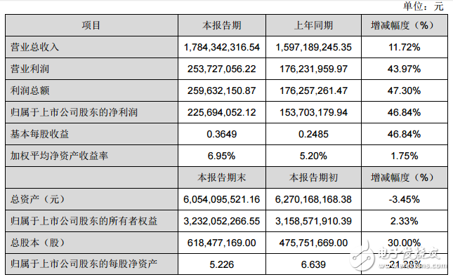 国星光电披露2018年半年度业绩快报，净利润同比增长46．84％