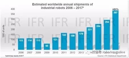 中国工业机器人市场分析：汽车行业是工业机器人销量增长的主要力量