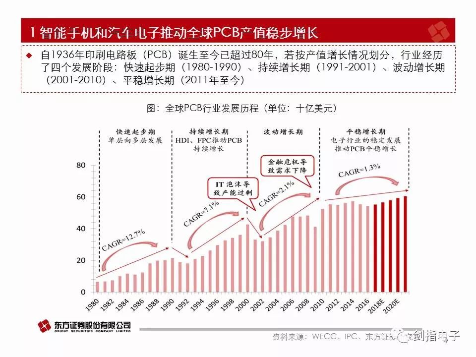 汽车电子