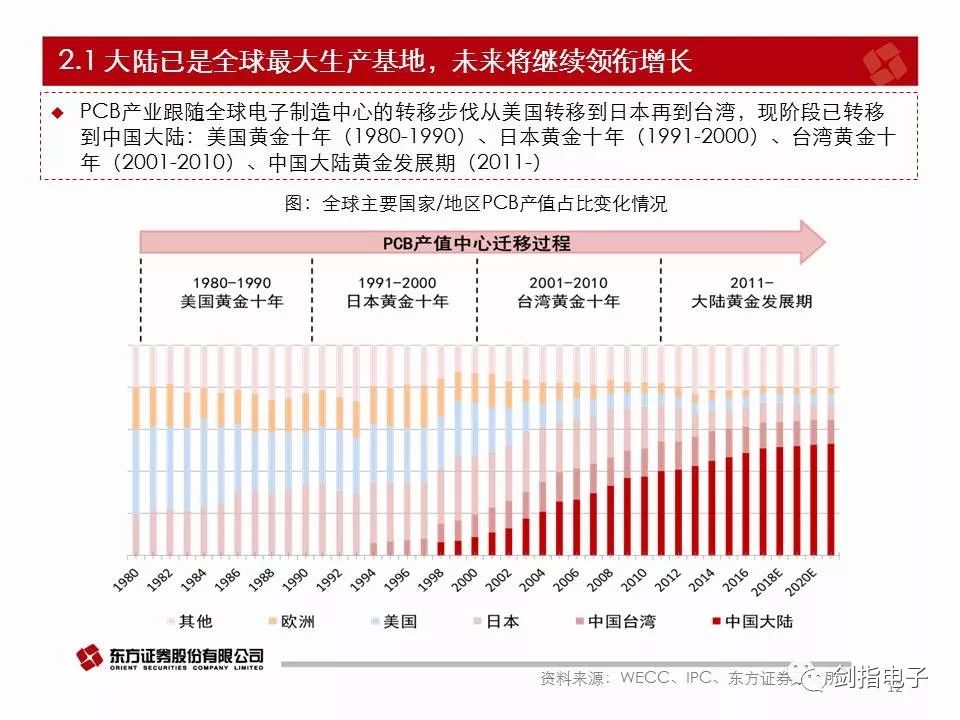 汽车电子