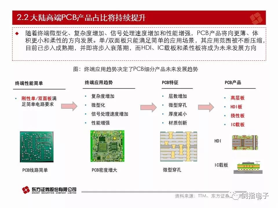 汽车电子