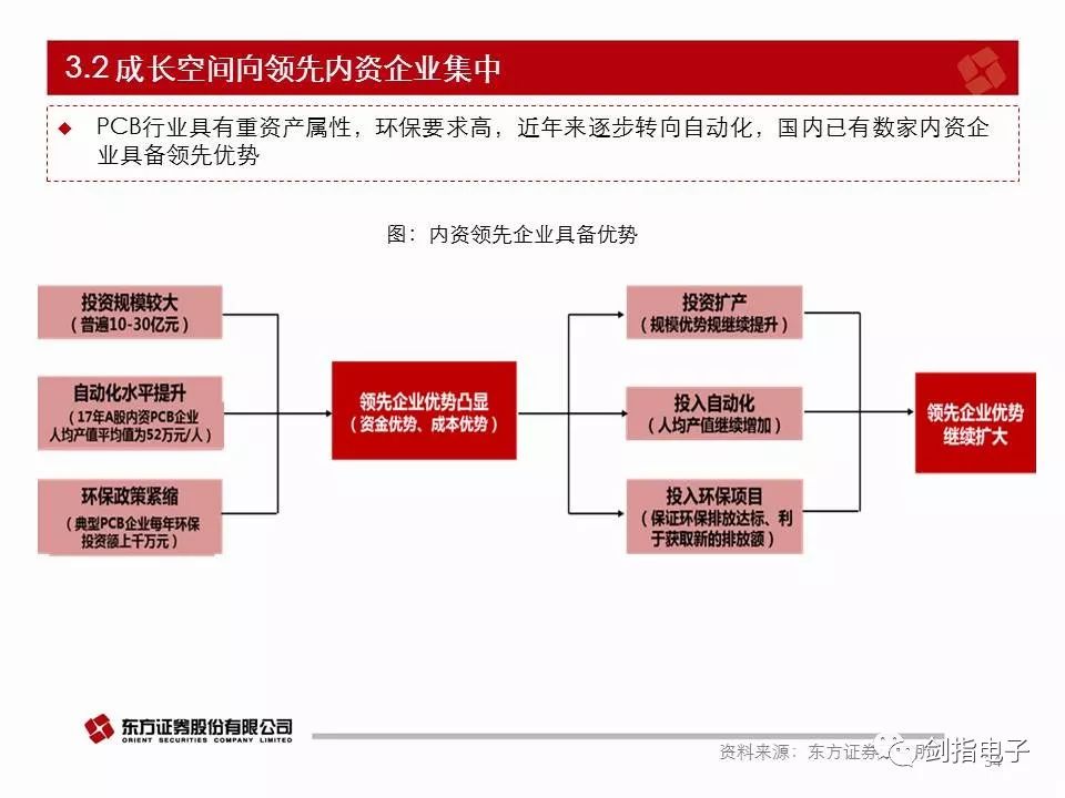 汽车电子