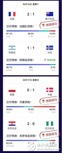 繼AI大戰李世石后，AI與韓喬生進行世界杯預測戰