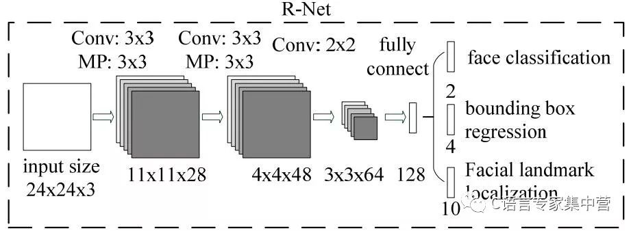 MTCNN人脸检测的详细介绍及完整C++代码你能学会吗？