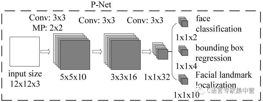 MTCNN人脸检测的详细介绍及完整C++代码你能学会吗？