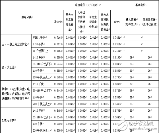 江西電網(wǎng)再將電價，一般工商業(yè)及其它用電每千瓦時降低1.81分