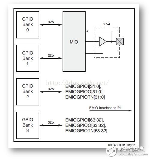 被zynq的GPIO唬住，告诉你zynq的3种GPIO