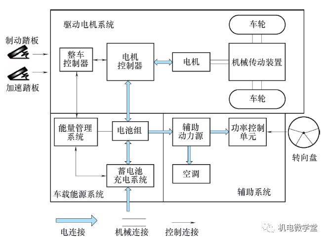 详解电动汽车的零部件和系统和纯电动汽车基本构造与核心技术详细介绍