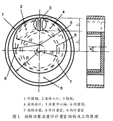 旋转活塞流量计的详细介绍和测量原理是什么？资料概述