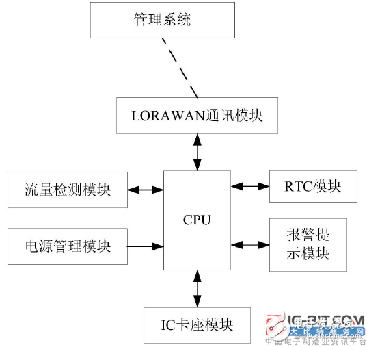 【新专利介绍】一种基于LORAWAN技术的智能远传燃气表