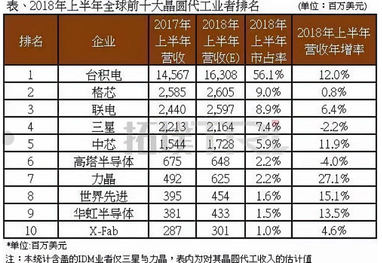 联电子公司和舰科技计划申请A股上市，或对中国大陆本土半导体厂商带来更强竞争挑战