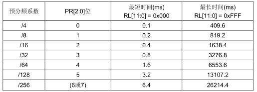 STM32