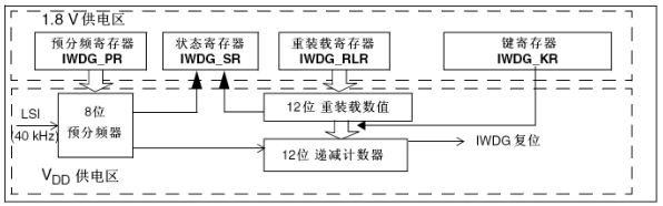 STM32