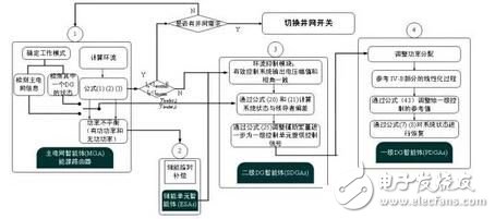 基于多智能体一致性算法分布式协同的能源互联网控制