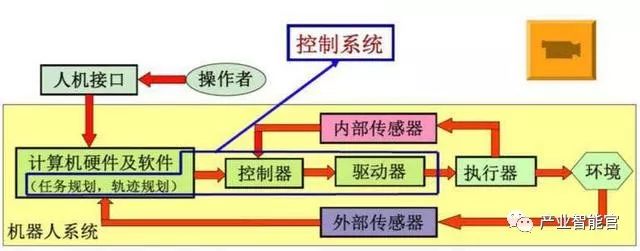 工业机器人基本主要构成部分