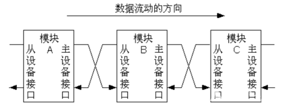 总线