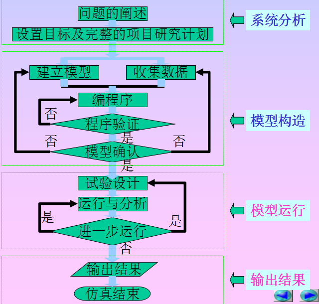 计算机仿真、随机模拟与系统仿真的详细中文资料详细概述